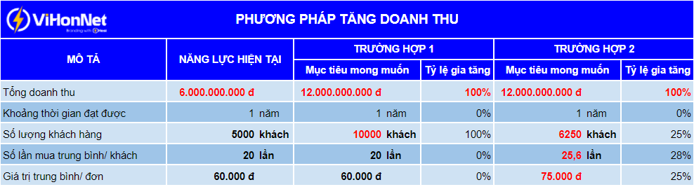 Phuong phap tang doanh thu thong linh thi truong